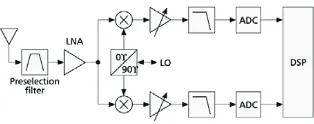 Figure 3: Typical Direct conversion ReceiverFigure 3: Typical Direct conversion Receiver 