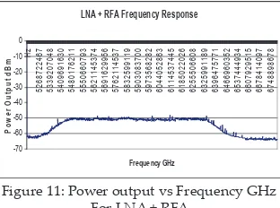 Figure 10: Power output Vs Frequency 5.8GHz Figure 10: Power output Vs Frequency 5.8GHz fro LNA 