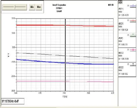 Figure 3.1. The simulated S parameter results in Figure 3.1 The related S parameters output of the amplifier is shown in show that the Sand reflection loss S21 gain at 5.8 GHz is 15.28 dB