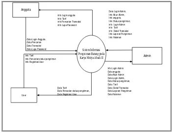 Gambar 4.3 Diagram Konteks  Sistem Informasi yang diusulkan 