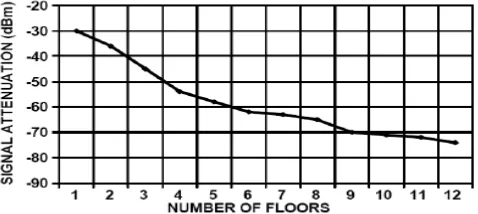 Figure 1 shows that the propagation losses between floors begin to diminish with increasing separation of floors non-number of floors increases