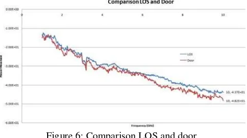 Figure 6: Comparison LOS and door 