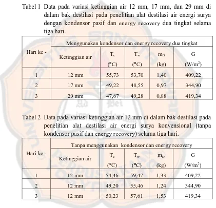 Tabel 1 Data pada variasi ketinggian air 12 mm, 17 mm, dan 29 mm di dalam bak destilasi pada penelitian alat destilasi air energi surya 