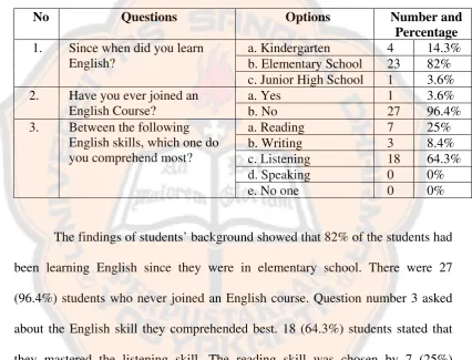 Table 4.4. The Questionnaires’ Findings (Students’ Background) 