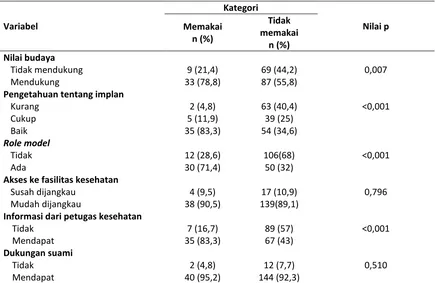 Tabel 4. Hasil analisis multivariat variabel, nilai budaya, pengetahuan tentang impan, role model  dan informasi dari petugas kesehatan di Kecamatan Tegalsari Kabupaten Banyuwangi 