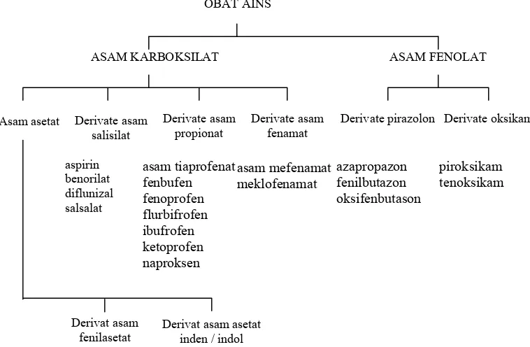 Gambar 3. Klasifikasi Obat Analgesik Antiinflamasi Non Steroid (AINS)