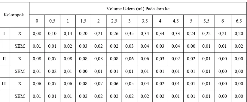 Tabel 1. Volume Udem Kontrol Negatif Akuades 2,5 ml/200gBB, Natrium Diklofenak Dosis 2,25mg/kgBB dan 6,75mg/kgBB 1 jam Sebelum Diinduksi 0,1 ml Karagenin 1% 