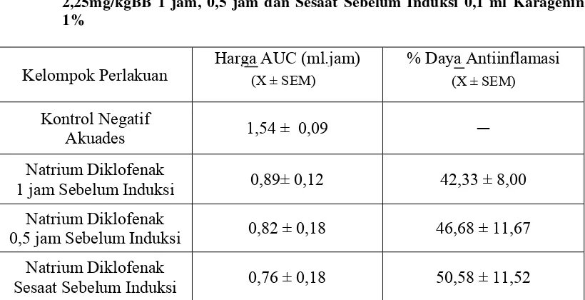Tabel 3. Data AUC Kurva Volume Udem Terhadap Waktu dan %Daya Antiinflamasi 
