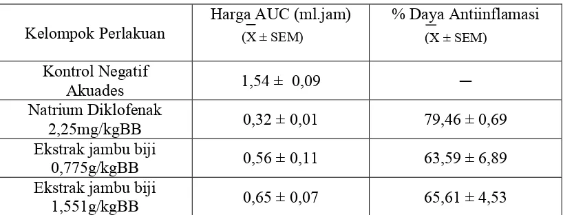 Tabel 4. Volume Udem Orientasi Dosis Ekstrak Etanol Daun Jambu  Biji (Psidium guajava Linn.) Dosis 0,775g/kgBB dan 1,551g/kgBB Tikus 1jam Sebelum Diinduksi 0,1 ml Karagenin 1% 