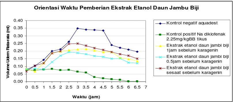 Gambar 6. Grafik Rata-rata Volume Udem Orientasi Waktu Pemberian Ekstrak Etanol Daun  Jambu Biji (Psidium guajava Linn.)  Dosis 1,551g/kgBB 1 jam, 0,5 jam dan Sesaat Sebelum Induksi 0,1 ml Karagenin 1%  