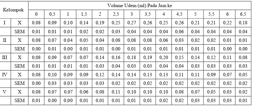 Gambar 7. Grafik Rata-rata Volume Udem Kontrol Negatif, Natrium Diklofenak  2,25mg/kgBB, Ekstrak Etanol Daun Jambu Biji (Psidium Guajava Linn.) Dosis 0,388g/kgBB, 0,775g/kgBB dan 1,551g/kgBB 0,5 jam Sebelum Induksi 0,1 ml Karagenin 1% 