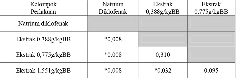 Tabel 10. Data Hasil Uji Statistik DAI Kontrol Positif Natrium Diklofenak 2,25mg/KgBB, Ekstrak Etanol Daun Jambu Biji (Psidium Guajava Linn.) Dosis 0,388g/kgBB, 0,775g/kgBB dan 1,551g/kgBB 0,5 jam  Sebelum Diinduksi 0,1 ml Karagenin 1% 
