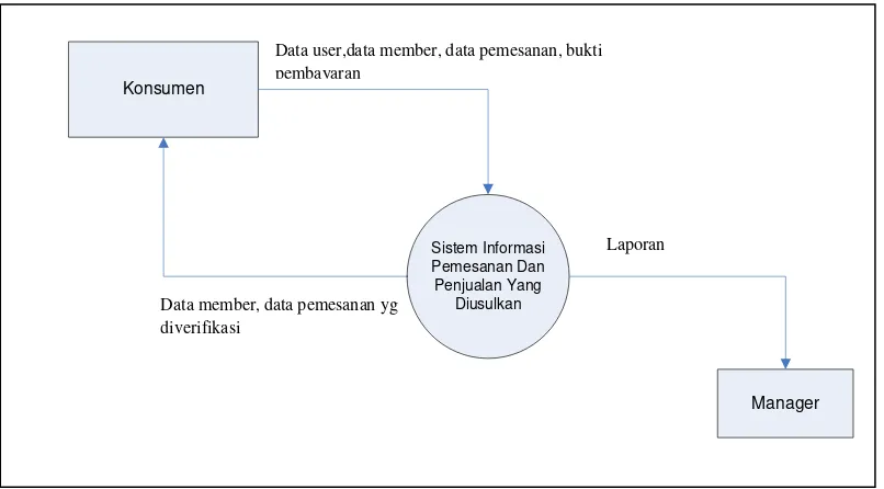 Gambar 4.4 Diagram Kontek Sistem Informasi Penjualan yang diusulkan di CV.PRATIWI MANDIRI 