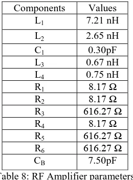 Table 7: Calculated and Simulated Results for Designed RF Amplifier 