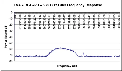 Figure 9: Power output vs Frequency GHz  for LNA + RFAmp + Power Divider + Filter  