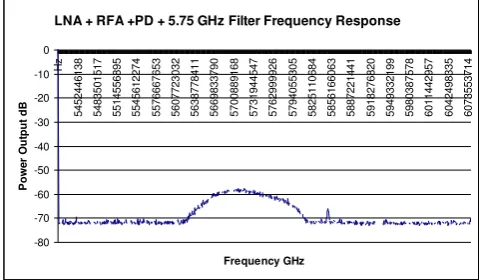 Figure 9: Power output vs Frequency GHz  for LNA + RFAmp + Power Divider + Filter  