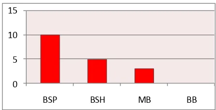 Grafik 2. Data Perkembangan Siklus I Anak Kelompok B TK PGRI I Bangsalan Tahun 2013/2014 