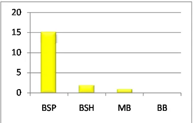 Tabel 4. Frekuensi Data Perkembangan Siklus II Anak Kelompok B TK 