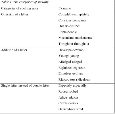 Table 1. The categories of spelling  