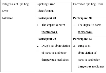 Table 4. The error of addition letter in the spelling