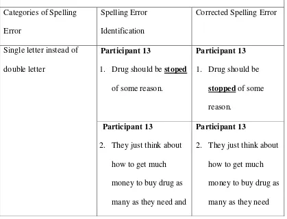 Table 5. The Error of Single letter instead of double letter in the spelling