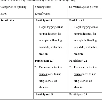 Table 7. The Error of  Substitution  of One Letter in the spelling 