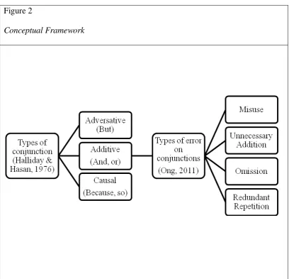 Figure 2 Conceptual Framework 