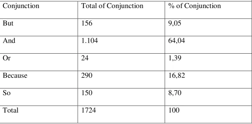Table 3 Total of Conjunction but, and, or, because, so in the text 