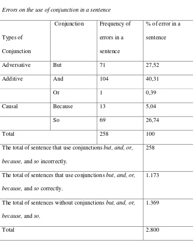 Table 4 Errors on the use of conjunction in a sentence 