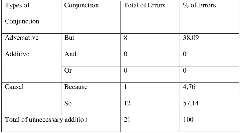 Table 6 Unnecessary addition on the use of conjunctions but, and, or, because, so 
