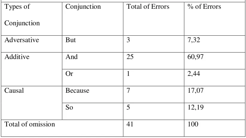 Table 7 Omission on the use of conjunctions but, and, or, because, so 