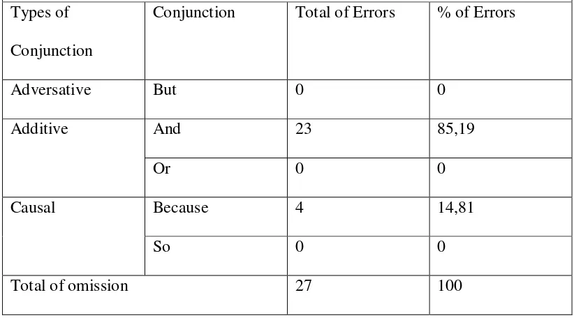 Table 8 Redundant repetition on the use of conjunctions but, and, or, because, so 