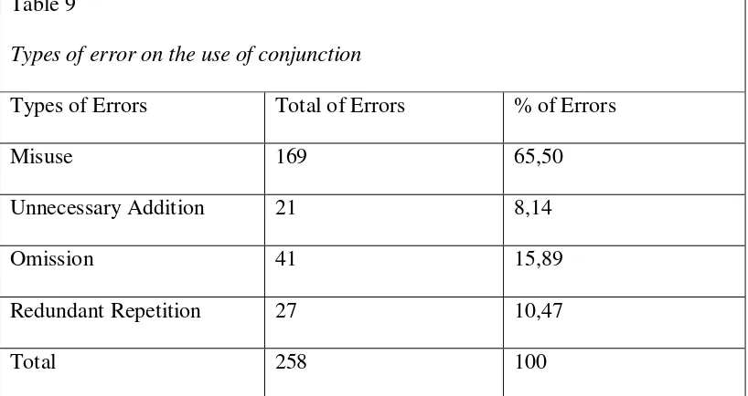 Table 9 Types of error on the use of conjunction  