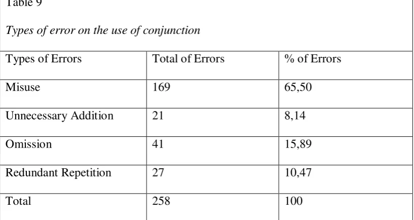 Table 9 Types of error on the use of conjunction  