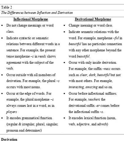 Table 2 The Differences between Inflection and Derivation  