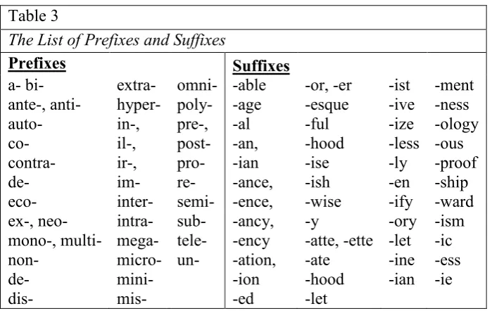 Table 3 The List of Prefixes and Suffixes 