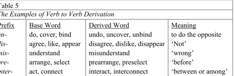 Table 4 The Examples of Noun to Noun Derivation 