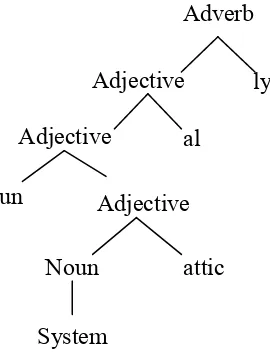 Figure 3. The Tree Diagram of unsystematically 