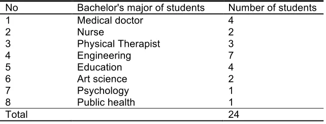 Table 2.   Distribution of student base on their bachelor's major. 