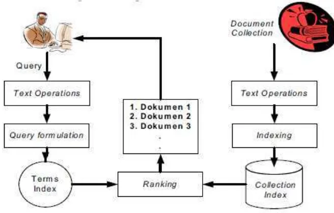 Gambar 2.1. Bagian-bagian Information Retrieval System 