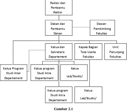 Gambar 2.1 Bagan Struktur Organisasi Fakultas Ekonomi Universitas Sumatera Utara 