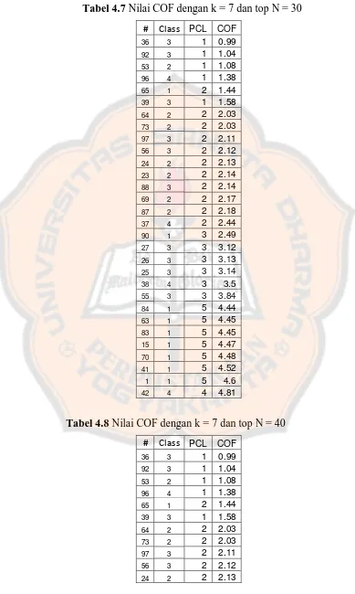 Tabel 4.8 Nilai COF dengan k = 7 dan top N = 40 