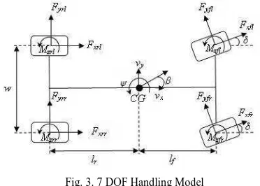 Fig. 3. 7 DOF Handling Model 
