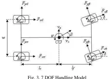 Fig. 3. 7 DOF Handling Model 