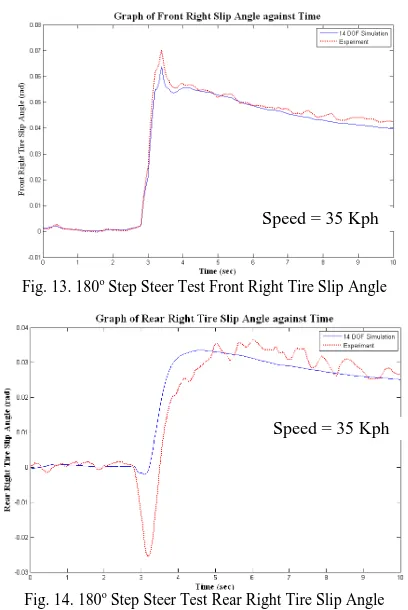 Fig. 13. 180o Step Steer Test Front Right Tire Slip Angle  