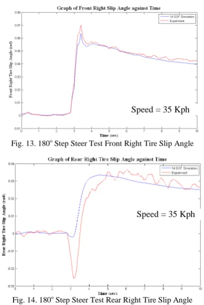 Fig. 13. 180o Step Steer Test Front Right Tire Slip Angle  
