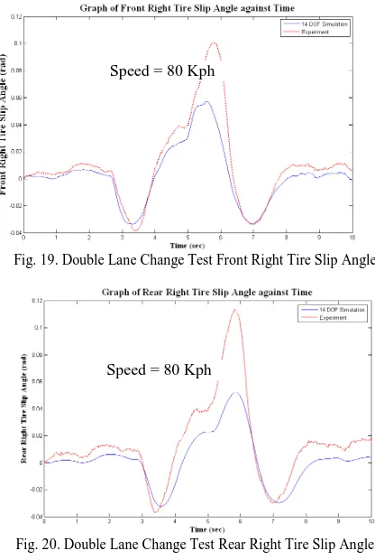 Fig. 19. Double Lane Change Test Front Right Tire Slip Angle    