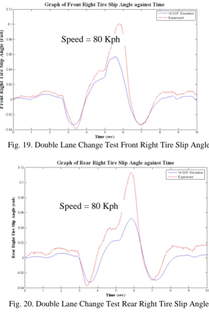Fig. 19. Double Lane Change Test Front Right Tire Slip Angle    