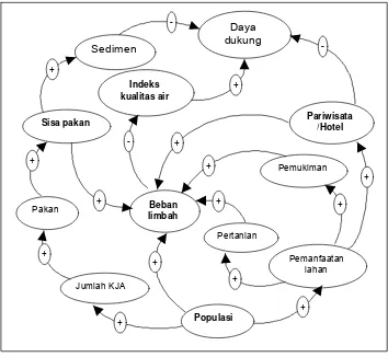 Gambar 6. Diagram lingkar sebab-akibat (cousal-loop diagram) sistem                              pengendalian  pencemaran perairan danau