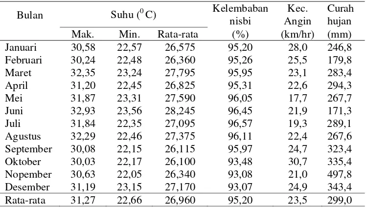 Tabel 16. Data rataan unsur iklim kawasan Danau Maninjau (1995-2004) 